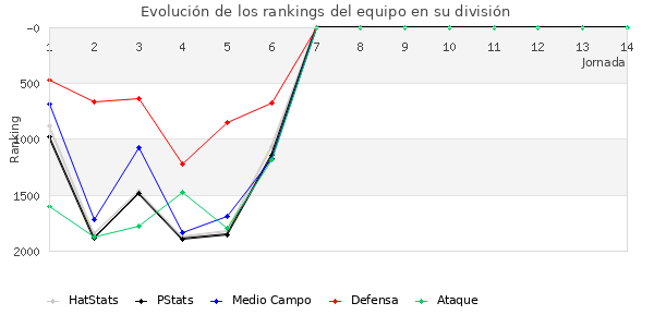 Rankings del equipo en V