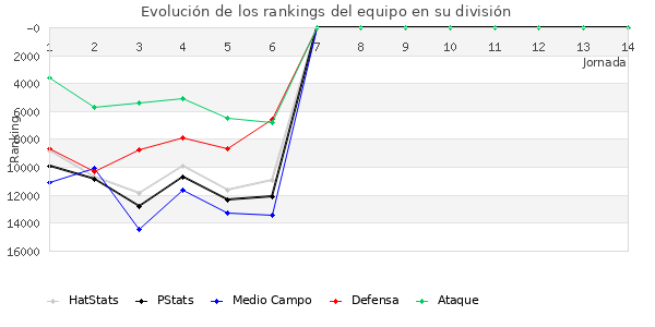 Rankings del equipo en IX