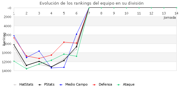 Rankings del equipo en Copa