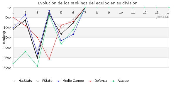 Rankings del equipo en VII