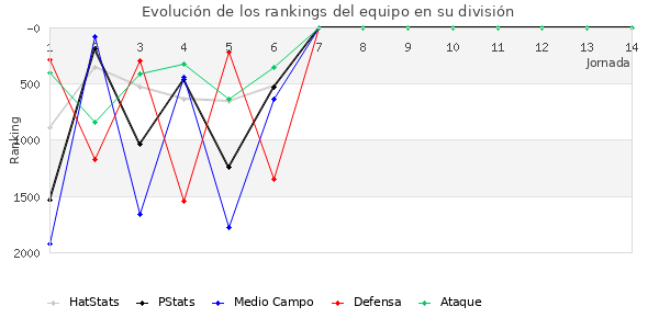 Rankings del equipo en V