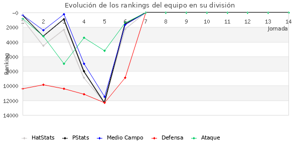 Rankings del equipo en VIII