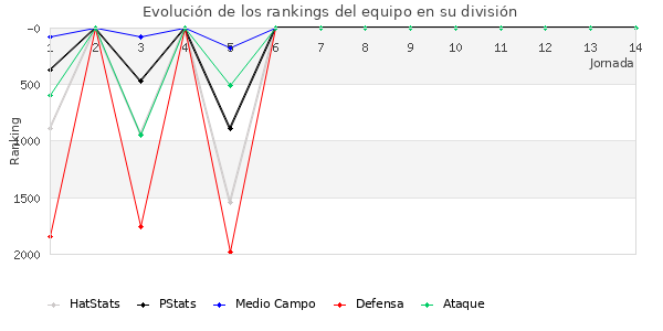 Rankings del equipo en V