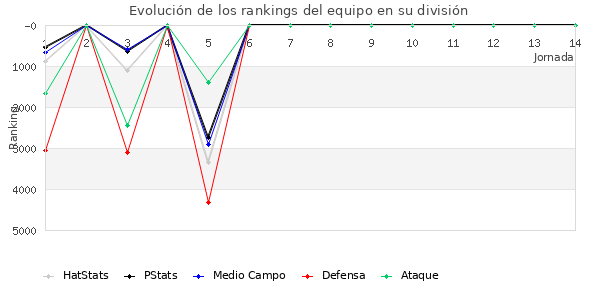 Rankings del equipo en VII