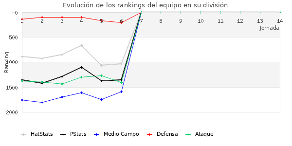 Rankings del equipo en V