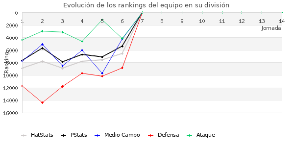 Rankings del equipo en Copa