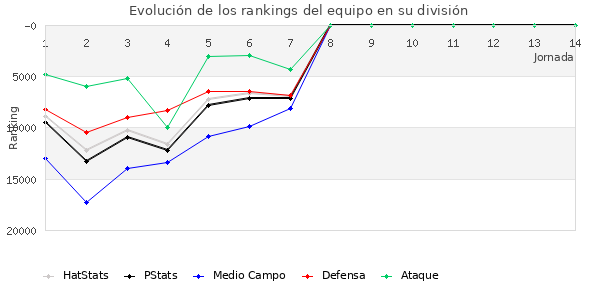 Rankings del equipo en Copa