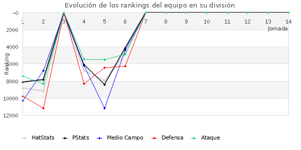 Rankings del equipo en Copa