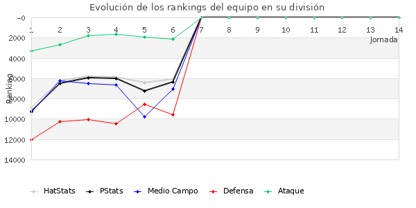 Rankings del equipo en IX