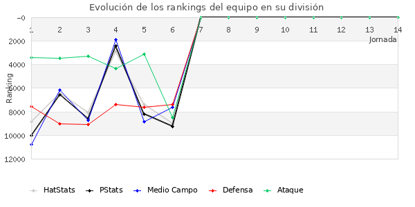 Rankings del equipo en VIII