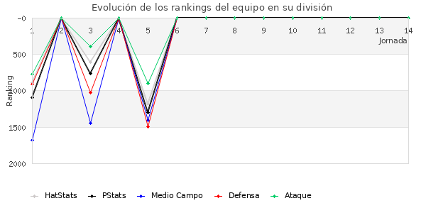 Rankings del equipo en VII