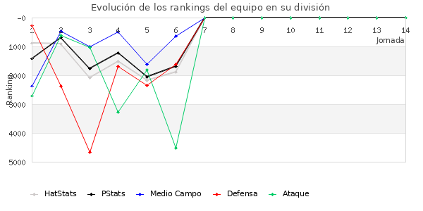 Rankings del equipo en VII