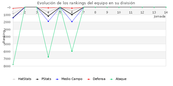 Rankings del equipo en VII