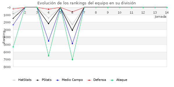 Rankings del equipo en VII