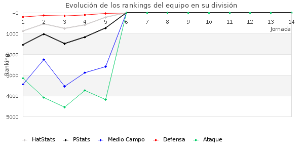 Rankings del equipo en VII