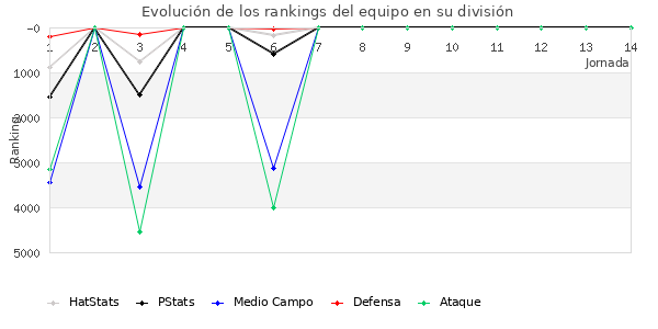 Rankings del equipo en VII