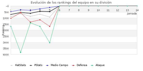 Rankings del equipo en VII