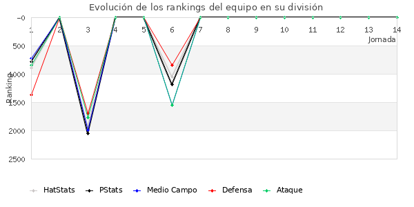 Rankings del equipo en VII