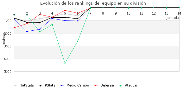 Rankings del equipo en VII