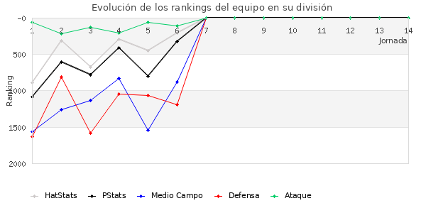 Rankings del equipo en V