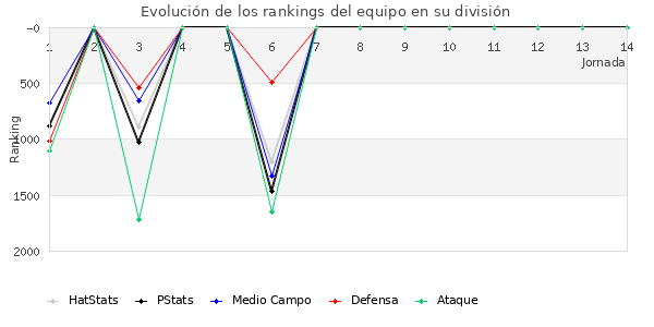 Rankings del equipo en V