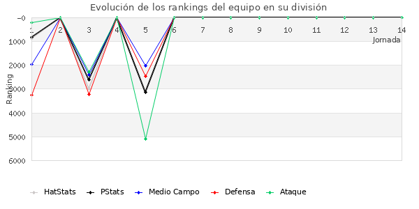 Rankings del equipo en VI