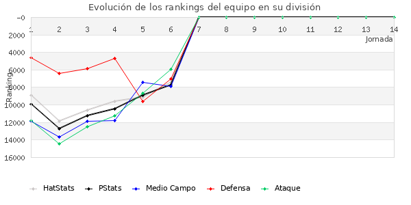 Rankings del equipo en Copa