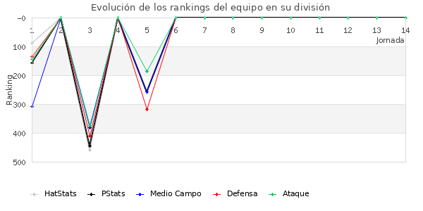 Rankings del equipo en IV