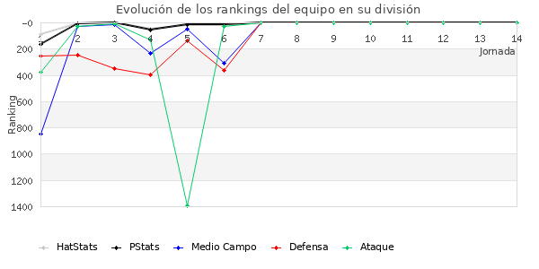 Rankings del equipo en VII