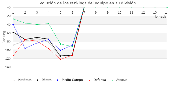 Rankings del equipo en III