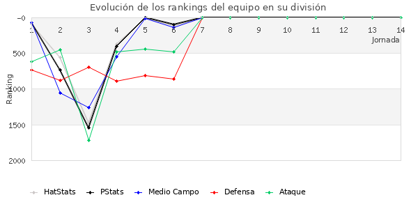 Rankings del equipo en V