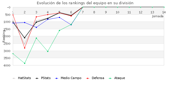 Rankings del equipo en VII