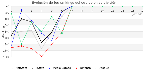 Rankings del equipo en V