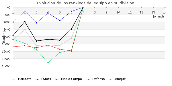 Rankings del equipo en VIII