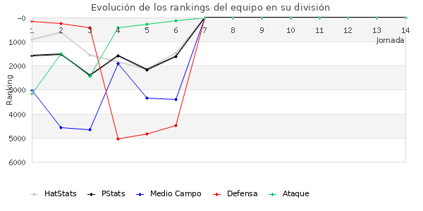 Rankings del equipo en IX