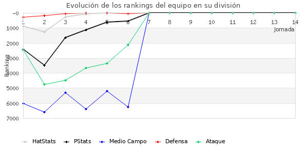 Rankings del equipo en VI