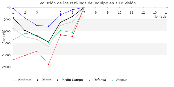 Rankings del equipo en Copa