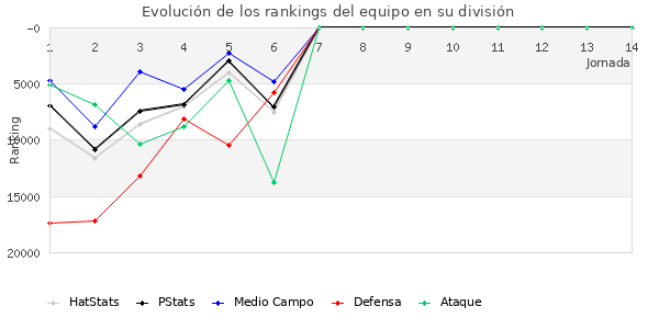 Rankings del equipo en X