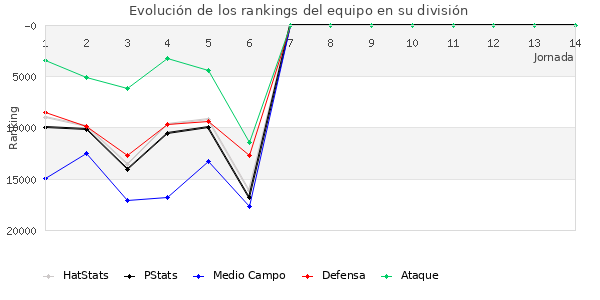 Rankings del equipo en X