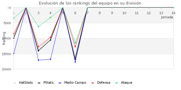 Rankings del equipo en X