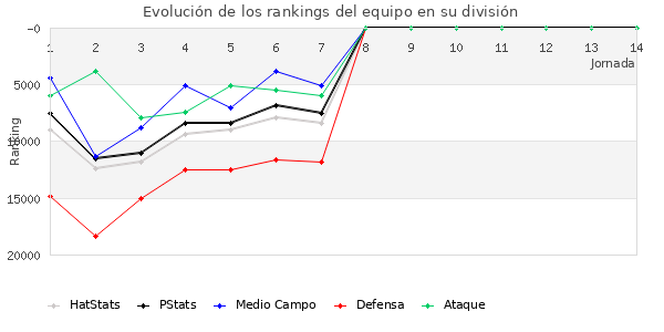 Rankings del equipo en Copa