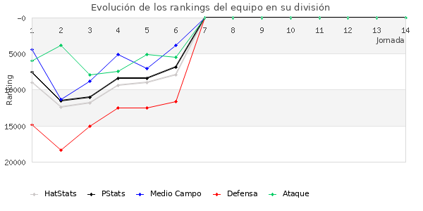 Rankings del equipo en Copa