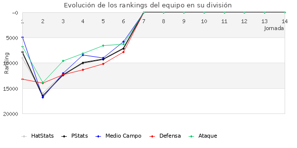 Rankings del equipo en Copa