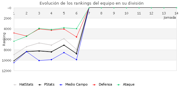 Rankings del equipo en IX