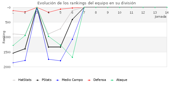 Rankings del equipo en V