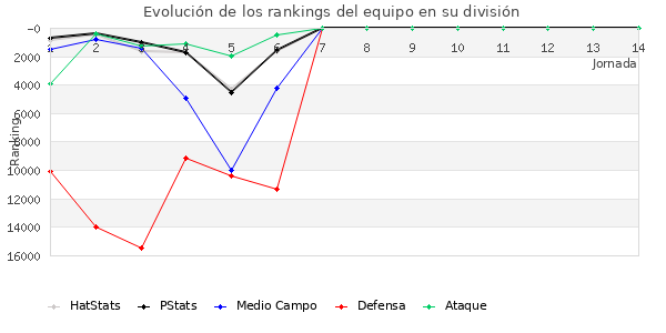 Rankings del equipo en Copa