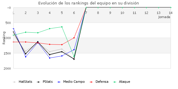 Rankings del equipo en V