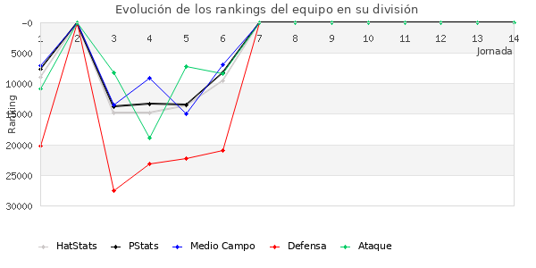 Rankings del equipo en Copa