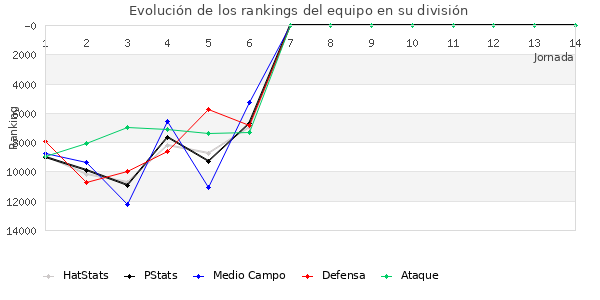 Rankings del equipo en Copa