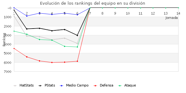 Rankings del equipo en VII